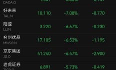 【美股盘前】三大期指齐跌，热门中概股普涨；收入下降兼撤回业绩指引，耐克下跌超5%；Anthropic聘请OpenAI联合创始人Durk Kingma；iPhone 16首周全球销量据称较上一代下降15%
