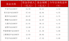 ETF规模速报 | 沪深300ETF昨日净流入近10亿元；22只中证A500ETF合计净流入31.5亿元
