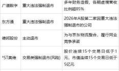 *ST广道造假面临退市