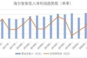 尚慎子获批担任海尔财务公司总经理
