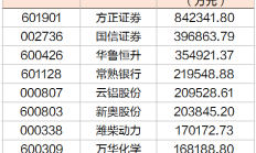 券商重仓股曝光 上季买入多只医药股