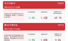 行业ETF风向标丨卫星ETF交投活跃，4只稀土ETF半日涨幅超3%