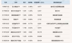 创业板基金申报数量同比激增3.7倍；多只QDII基金年内净值涨超50%丨天赐良基早参