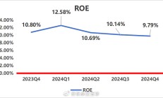 13家上市银行披露2024年业绩快报 资产规模与经营业绩稳健提升