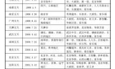 青岛港拟调整资产重组方案