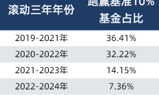 更加精准定位投资，强化约束作用！年内已有多只基金变更业绩比较基准