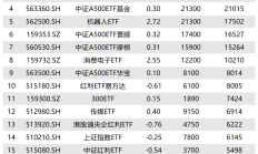 国金基金拟自购1500万元；科创板主题ETF规模已达2500亿元