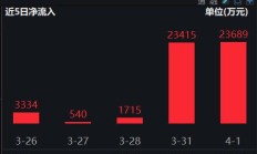 1586亿元 2024年A股公司回购金额创新高