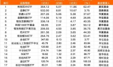 ETF规模速报 | 创业板ETF净流入额超14亿元，沪深300ETF净流出近28亿元