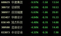 沪指3600点得而复失，6只基金单日涨超3%