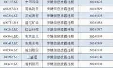 证监会近日严肃查处5起信披违法案