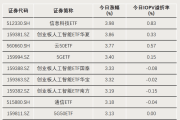 A股震荡分化，11只基金单日涨超3%