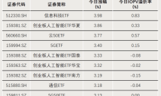 A股震荡分化，11只基金单日涨超3%