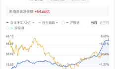 重磅利好刺激 恒指高开2.24%收复23000点整数关