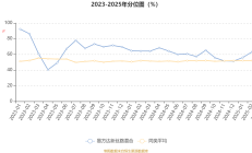 上周新基金发行超310亿元；易方达销售子公司正式获批