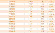 券商拓展公募版图 积极布局财富管理业务