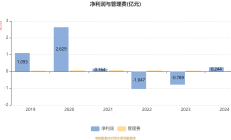 青银金租2024年营收同比增长3.06% 净利同比增长40.23%