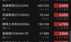 【美股盘前】三大期指波动平稳；甲骨文上调收入预期，股价上涨6%；波音工人投票通过罢工决定；现代与通用汽车将合作开发新车