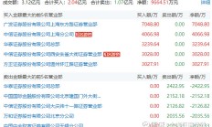 权重股强力撑市 沪指接近收复3000点