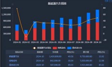 “以旧换新”政策助力 新能源汽车销量大增