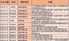 沪市披露利用专项贷款进行增持回购公告已达78份，贷款总额突破160亿