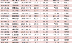 同宇新材超7万股新股“被弃购”