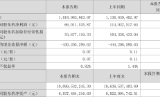 七成上市铝企上半年净利润增长 积极“出海”布局优质矿产资源