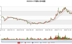 一鸣食品连续7涨停市盈率超300倍 巨量解禁将满一周年股东是否高位减持受关注