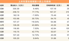 10家上市公司率先预告半年度业绩 8家预计净利增长