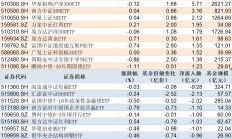 ETF规模速报 | 上证50ETF净流入超11亿元，创业板ETF净流出逾22亿元