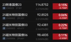 沪指录得7连阳，10只基金单日涨超5%