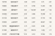ETF今日收评 | 国证2000ETF基金涨超6%，金融科技、游戏相关ETF跌超2%