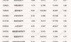 ETF今日收评 | 国证2000ETF基金涨超6%，金融科技、游戏相关ETF跌超2%