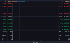【美股盘前】美国非农数据今晚公布；三大期指齐涨，芯片设计软件股走高；猫途鹰涨超5%；OpenAI否认与Robinhood代币有关；亚马逊发布新AI大模型，部署机器人数量突破100万