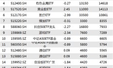 行业ETF风向标丨国际金价再创新高，多只黄金股ETF半日涨幅超3%