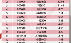 六万亿的指数投资时代来临！2025年千亿管理人增至16家，这十只ETF规模正狂飙