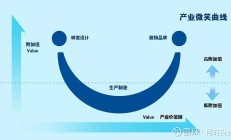 “轻资产高研发投入”标准提升科创板企业融资便利度
