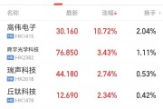 科技股全线走强 A股市场反弹行情持续