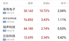 科技股全线走强 A股市场反弹行情持续