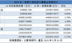 多只科技主题基金一季度规模变化明显，有基金份额增长超10倍
