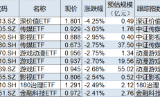 ETF今日收评 | 香港消费ETF、香港证券ETF涨超7%，标普油气ETF跌幅居前