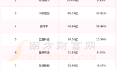 151家期货公司2月份净利润同比增超68%