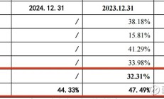 弘景光电PO注册生效：业绩快速增长但未达承诺 研发费用率低于行业均值