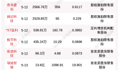 豆神教育股价大涨被指蹭热点：AI教育产品贡献收入不超4% 近6亿股限售股将解禁