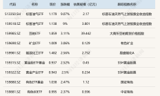 标普消费ETF涨停