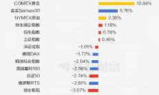 港股小幅低开 科网股表现分化