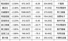 算力硬件板块重拾涨势，近20只基金单日涨超5%