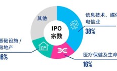 毕马威高松：虚假收入是IPO审计中重大难题