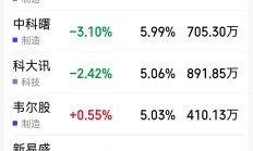 行业ETF风向标丨金融科技概念股集体反弹，3只金融科技ETF半日涨超4.5%