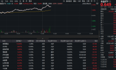 油气资源ETF涨超3%